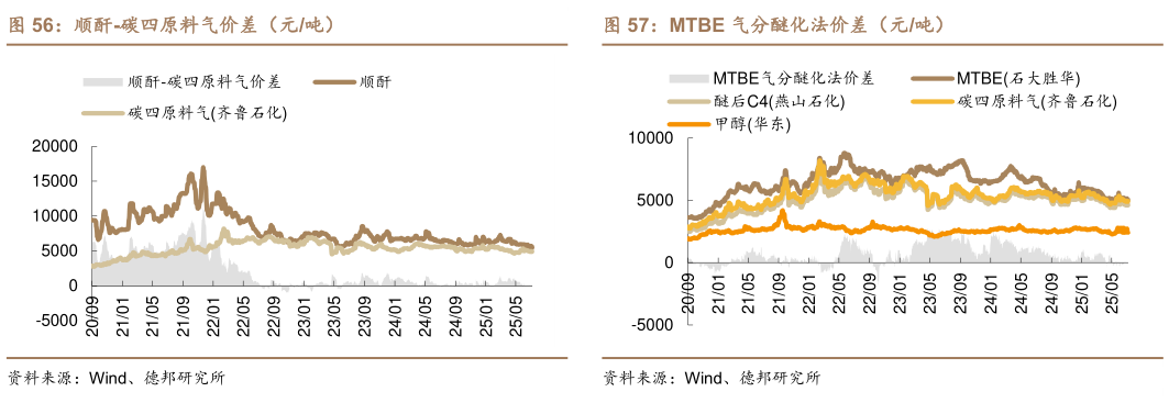 如何解释顺酐-碳四原料气价差（元吨）