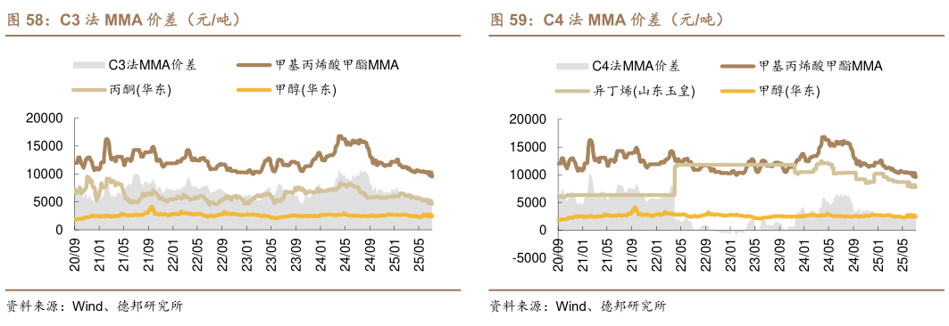 请问一下C3 法 MMA 价差（元吨） MTBE 气分醚化法价差（元吨） C4 法 MMA 价差（元吨）