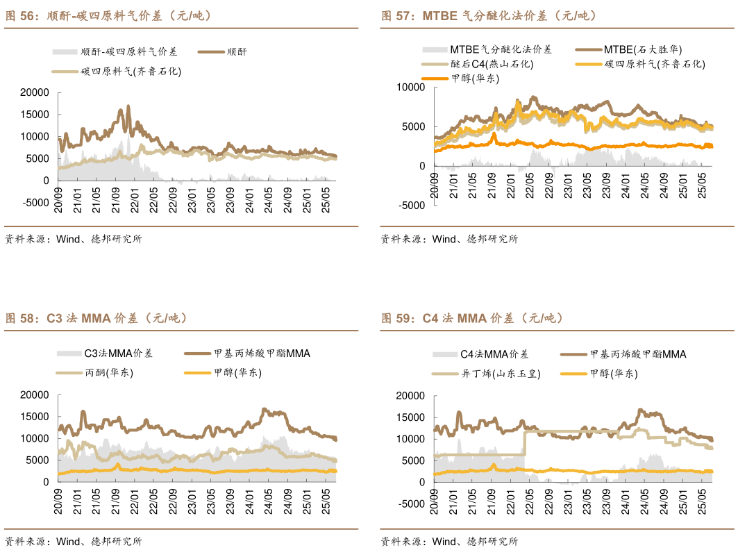 我想了解一下MTBE 气分醚化法价差(元吨) C4 法 MMA 价差(元吨)?
