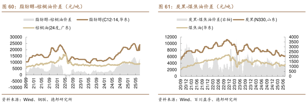 谁能回答脂肪醇-棕榈油价差(元吨)炭黑-煤焦油价差(元吨)?