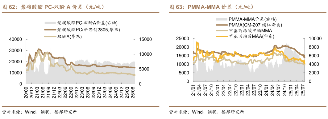 咨询大家聚碳酸酯 PC-双酚 A 价差（元吨）