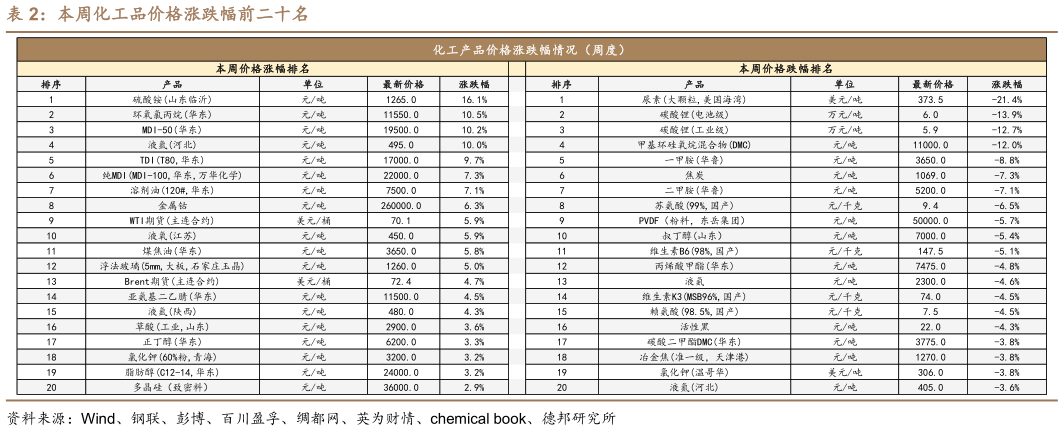 谁能回答本周化工品价格涨跌幅前二十名?
