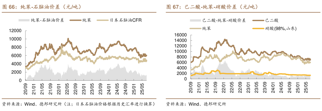 请问一下纯苯-石脑油价差（元吨）己二酸-纯苯-硝酸价差（元吨）