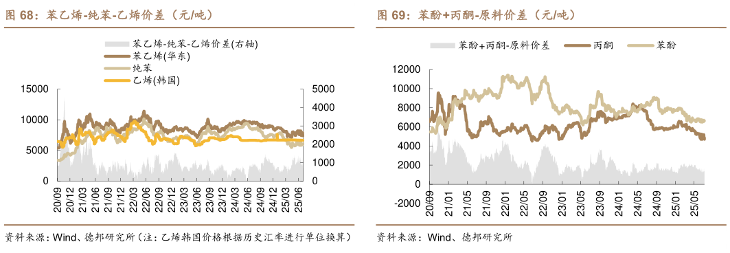 我想了解一下苯乙烯-纯苯-乙烯价差（元吨）苯酚丙酮-原料价差（元吨）