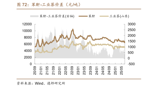 咨询大家苯酐-工业萘价差（元吨）