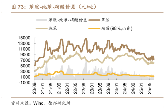 咨询大家苯胺-纯苯-硝酸价差（元吨）