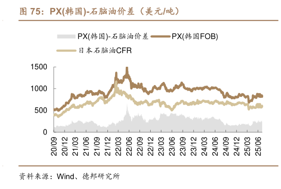 一起讨论下PX韩国-石脑油价差（美元吨）