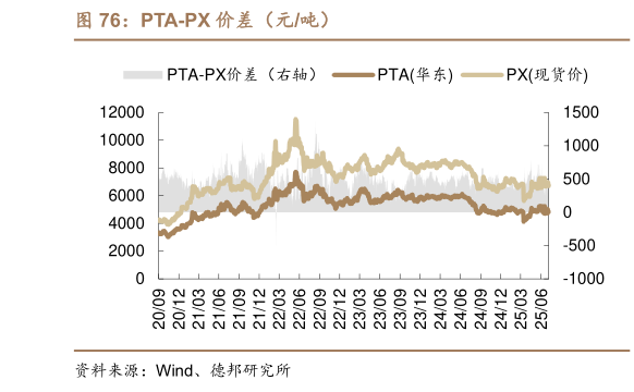 各位网友请教一下PTA-PX 价差（元吨）