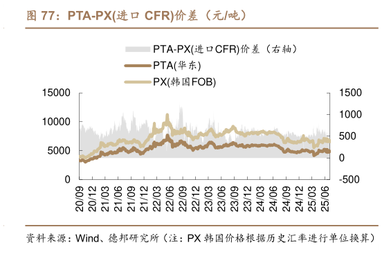 咨询大家PTA-PX进口 CFR价差（元吨）
