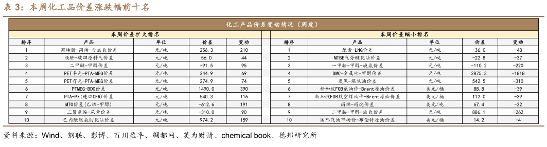 各位网友请教一下本周化工品价差涨跌幅前十名?