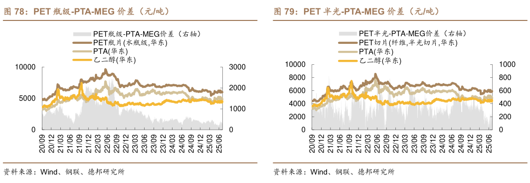 请问一下PET 瓶级-PTA-MEG 价差（元吨）PET 半光-PTA-MEG 价差（元吨）