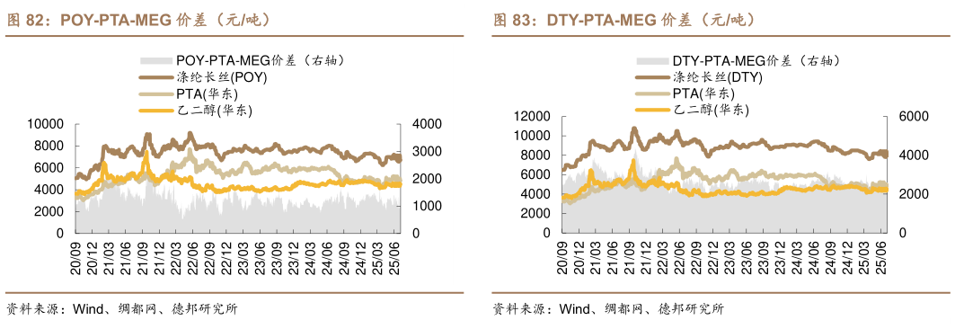 你知道POY-PTA-MEG 价差（元吨） 涤纶短纤-PTA-乙二醇价差（元吨） DTY-PTA-MEG 价差（元吨）