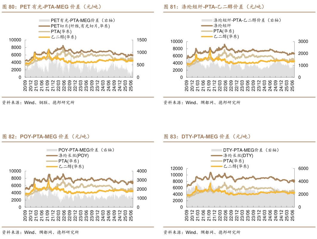 如何解释涤纶短纤-PTA-乙二醇价差（元吨） DTY-PTA-MEG 价差（元吨）