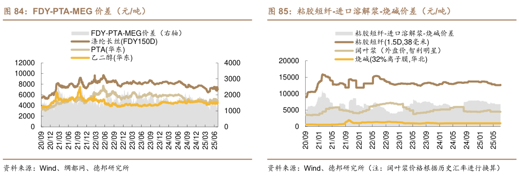 如何解释FDY-PTA-MEG 价差（元吨）粘胶短纤-进口溶解浆-烧碱价差（元吨）