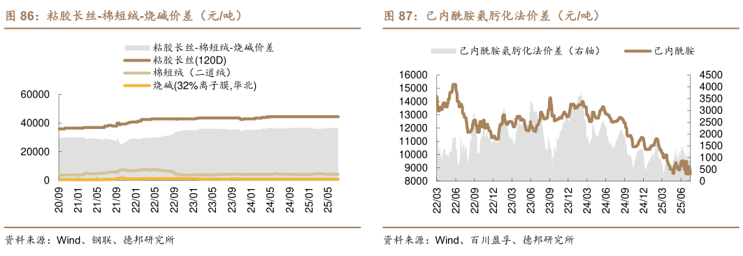 想关注一下粘胶长丝-棉短绒-烧碱价差（元吨）?