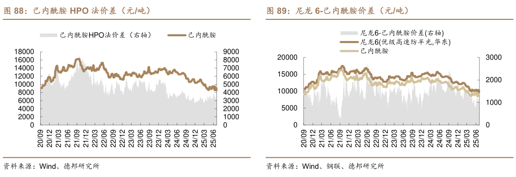 你知道己内酰胺 HPO 法价差（元吨） 己内酰胺氨肟化法价差（元吨） 尼龙 6-己内酰胺价差（元吨）