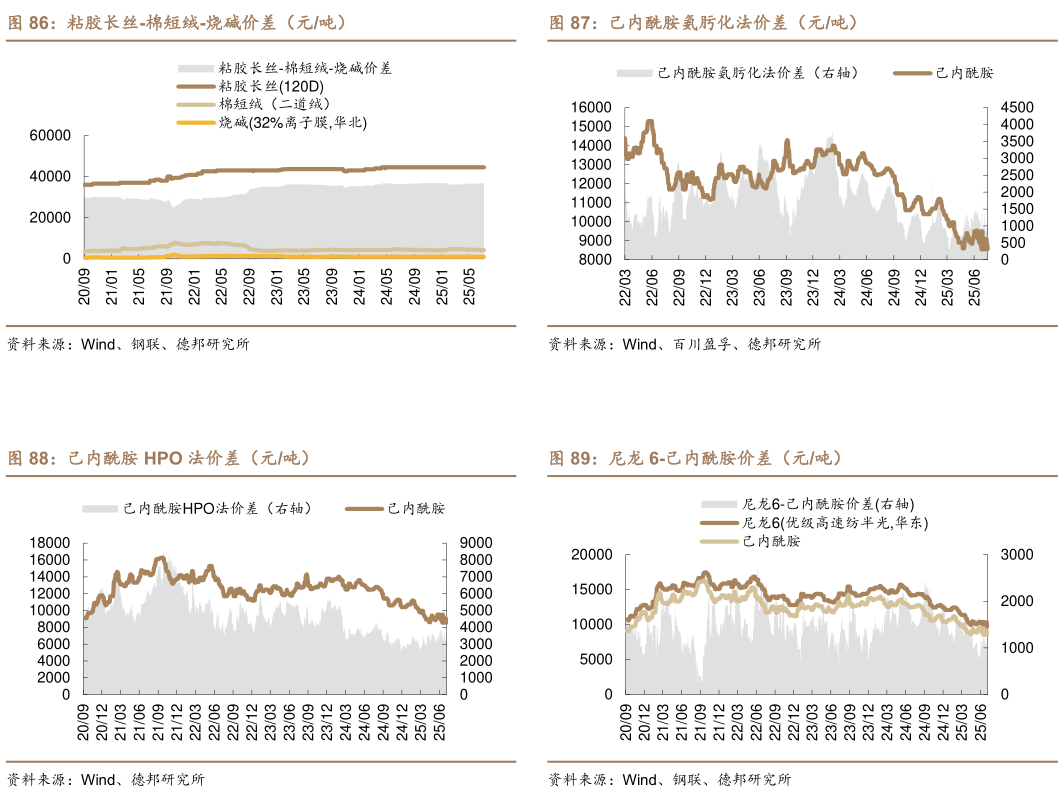 你知道己内酰胺氨肟化法价差（元吨） 尼龙 6-己内酰胺价差（元吨）?