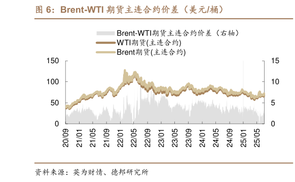 一起讨论下Brent-WTI 期货主连合约价差(美元桶)?