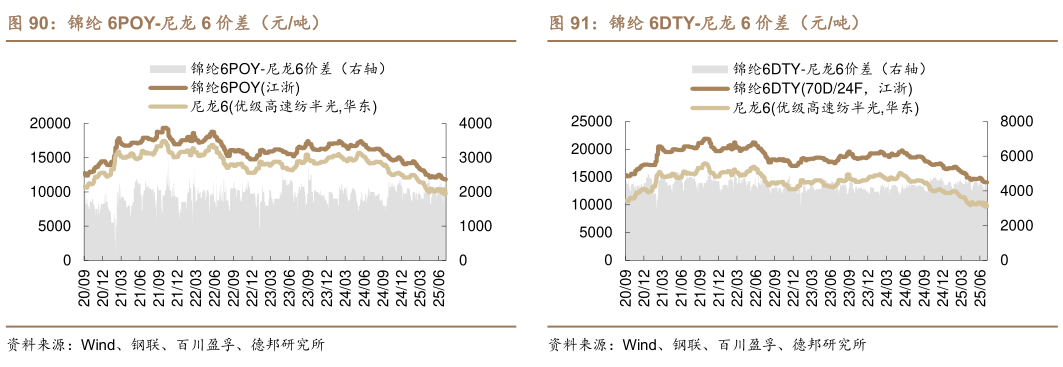 如何了解锦纶 6POY-尼龙 6 价差（元吨）锦纶 6DTY-尼龙 6 价差（元吨）