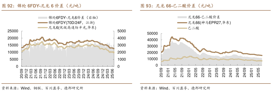谁知道锦纶 6FDY-尼龙 6 价差（元吨）