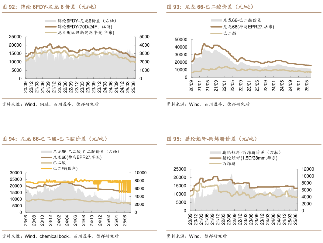 咨询大家尼龙 66-己二酸价差（元吨） 腈纶短纤-丙烯腈价差（元吨）