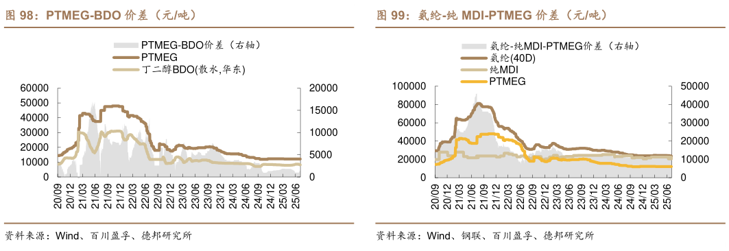 想问下各位网友PTMEG-BDO 价差（元吨）