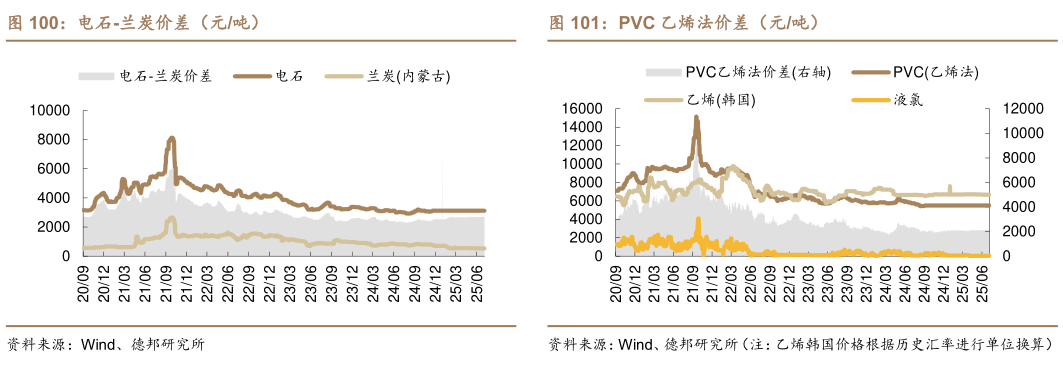 想问下各位网友电石-兰炭价差（元吨） 氨纶-纯 MDI-PTMEG 价差（元吨） PVC 乙烯法价差（元吨）