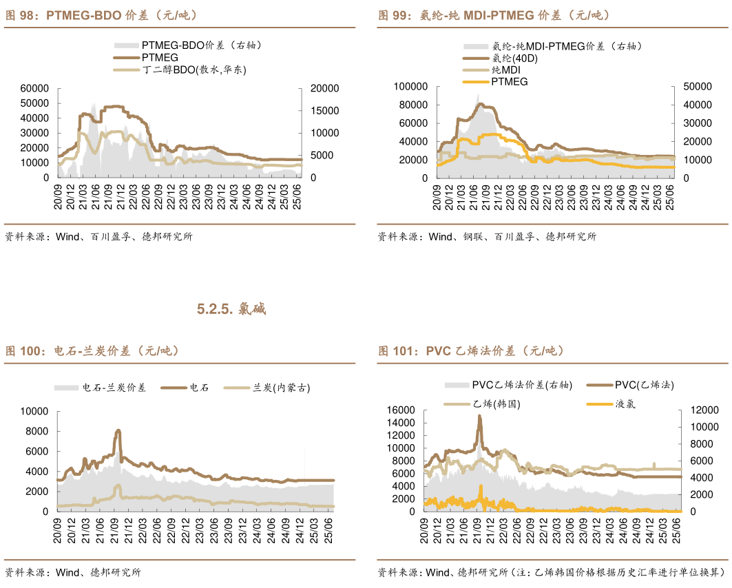 我想了解一下氨纶-纯 MDI-PTMEG 价差（元吨） PVC 乙烯法价差（元吨）?