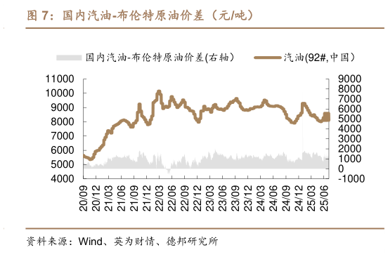 咨询大家国内汽油-布伦特原油价差(元吨)?