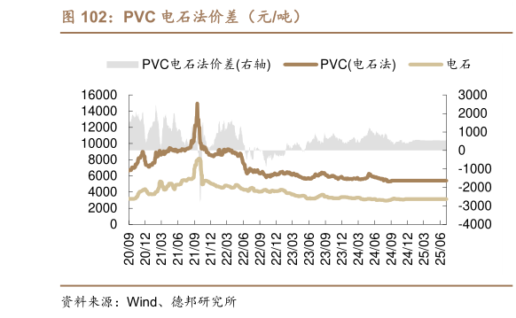 如何才能PVC 电石法价差（元吨）