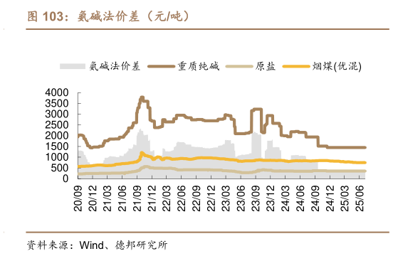 如何才能氨碱法价差（元吨）
