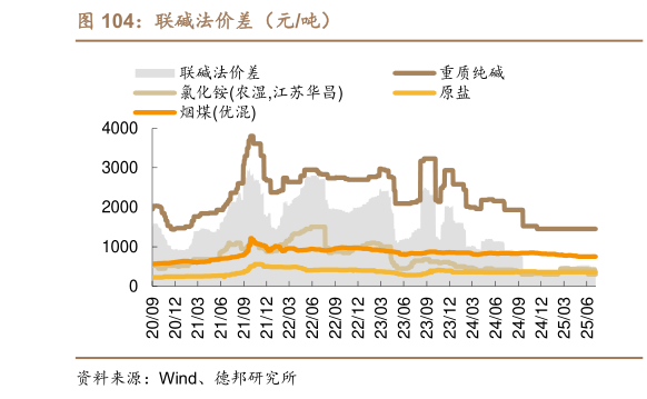 如何才能联碱法价差（元吨）