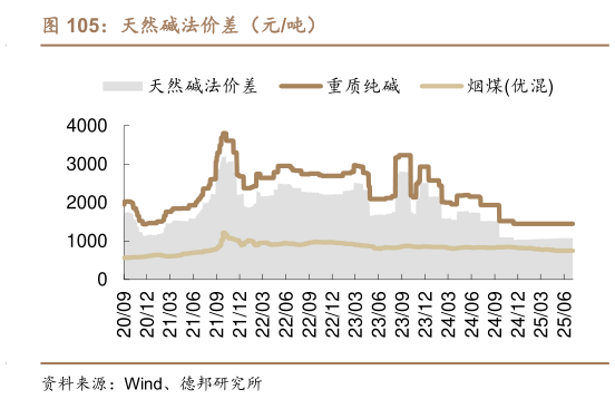一起讨论下天然碱法价差（元吨）