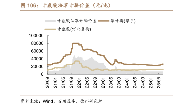 想关注一下甘氨酸法草甘膦价差（元吨）