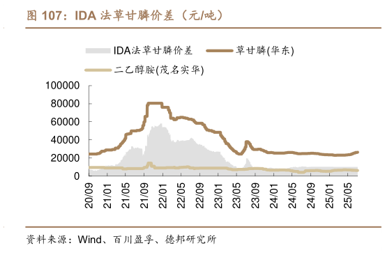 如何才能IDA 法草甘膦价差（元吨）