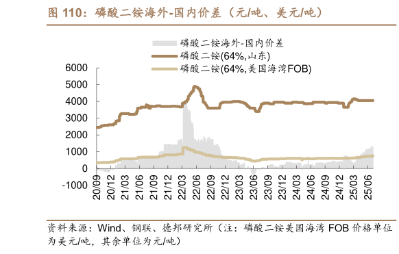 如何解释磷酸二铵海外-国内价差（元吨、美元吨）