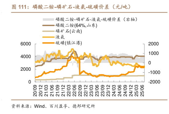 谁能回答磷酸二铵-磷矿石-液氨-硫磺价差（元吨）