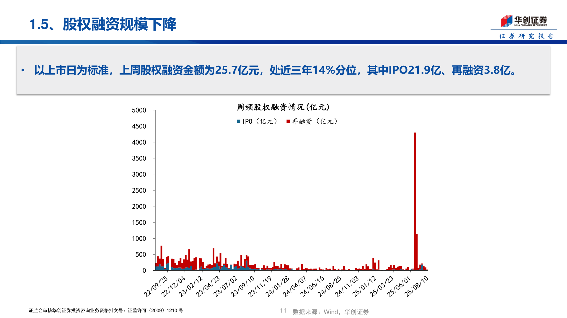 请问一下1.5、股权融资规模下降
