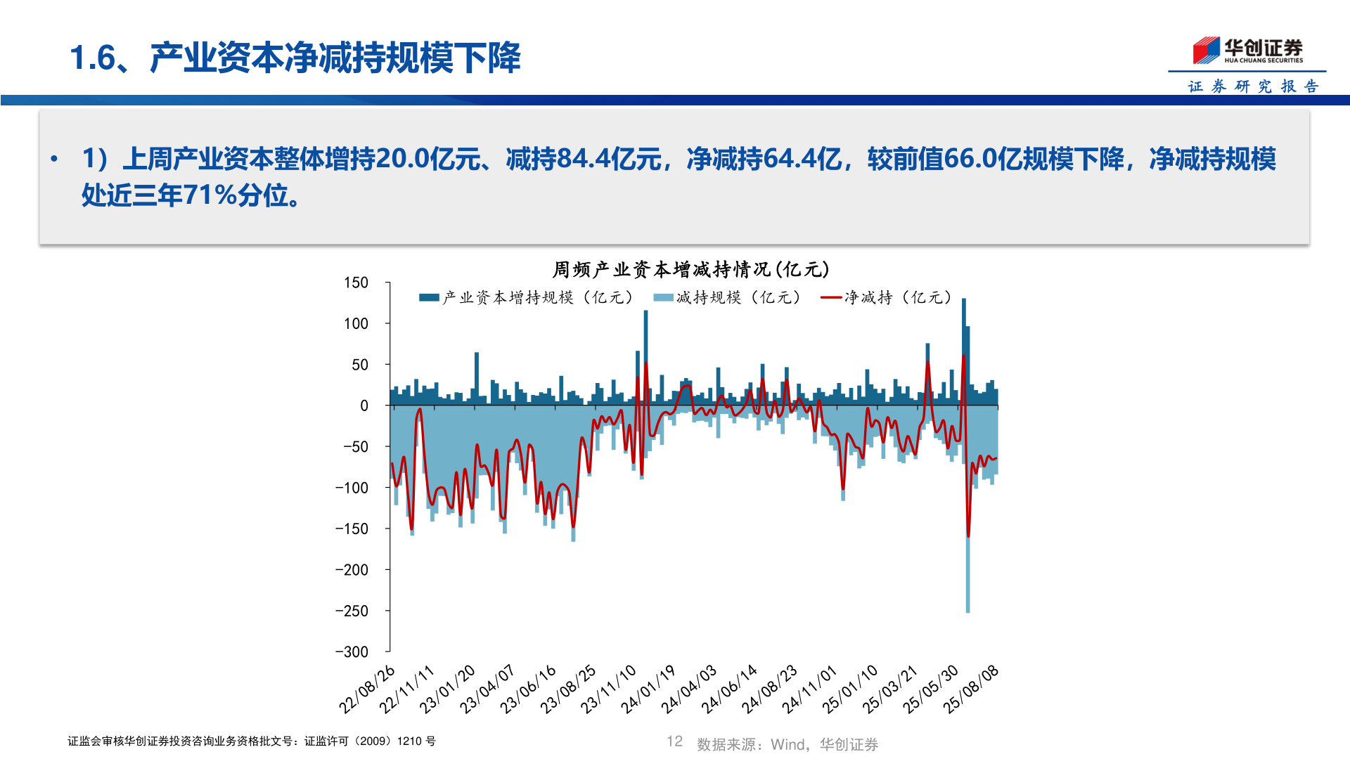 一起讨论下1.6、产业资本净减持规模下降
