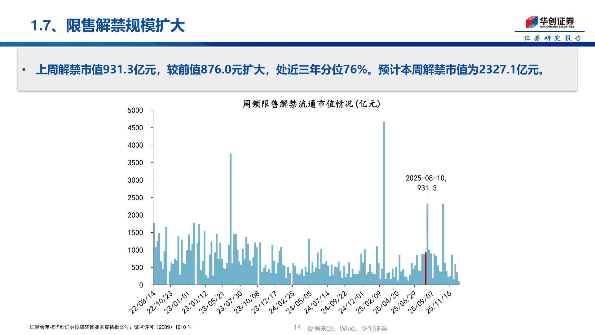 如何才能1.7、限售解禁规模扩大