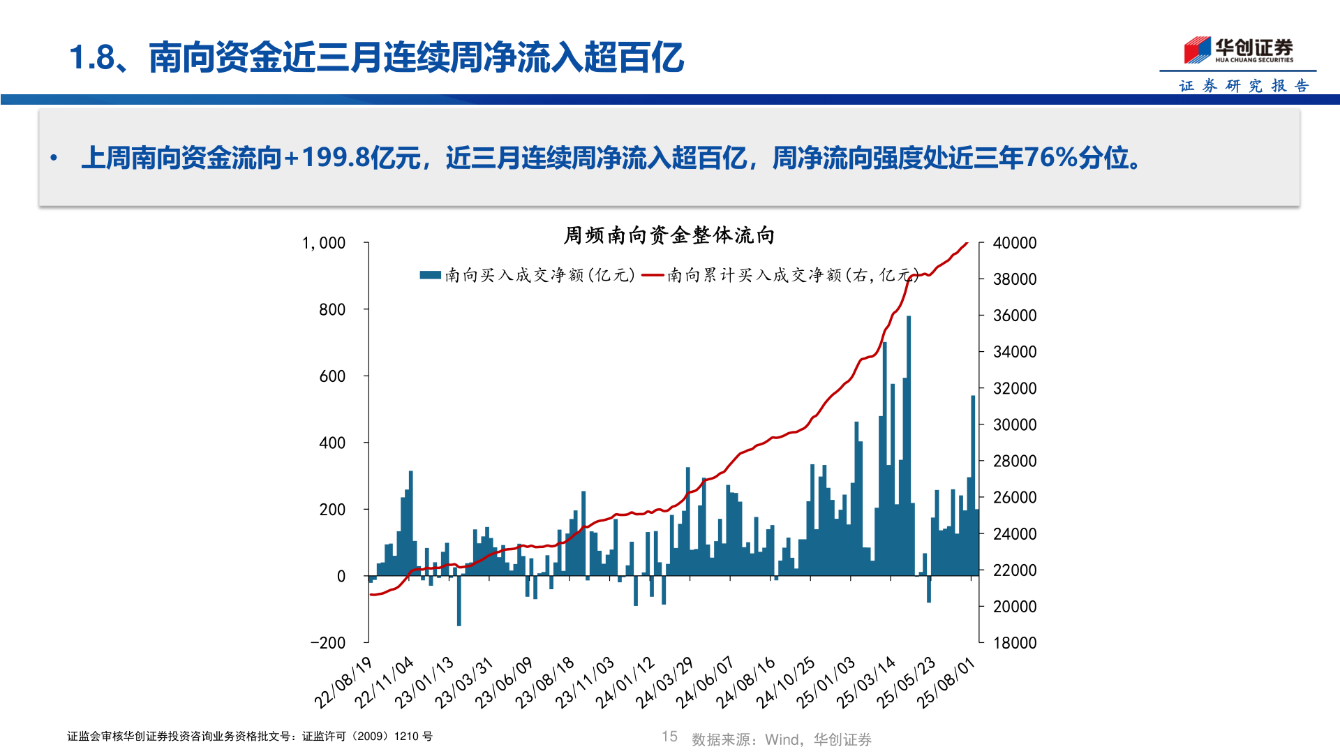 一起讨论下1.8、南向资金近三月连续周净流入超百亿