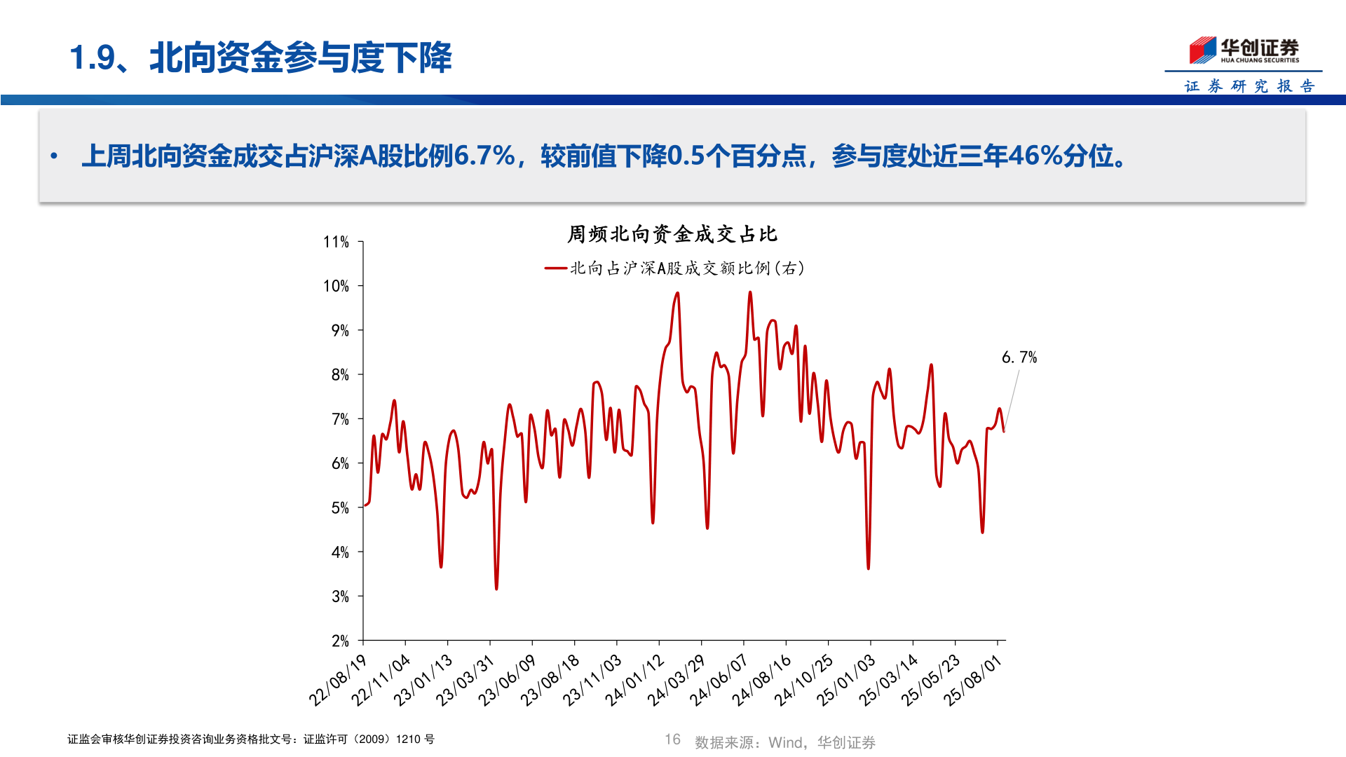怎样理解1.9、北向资金参与度下降