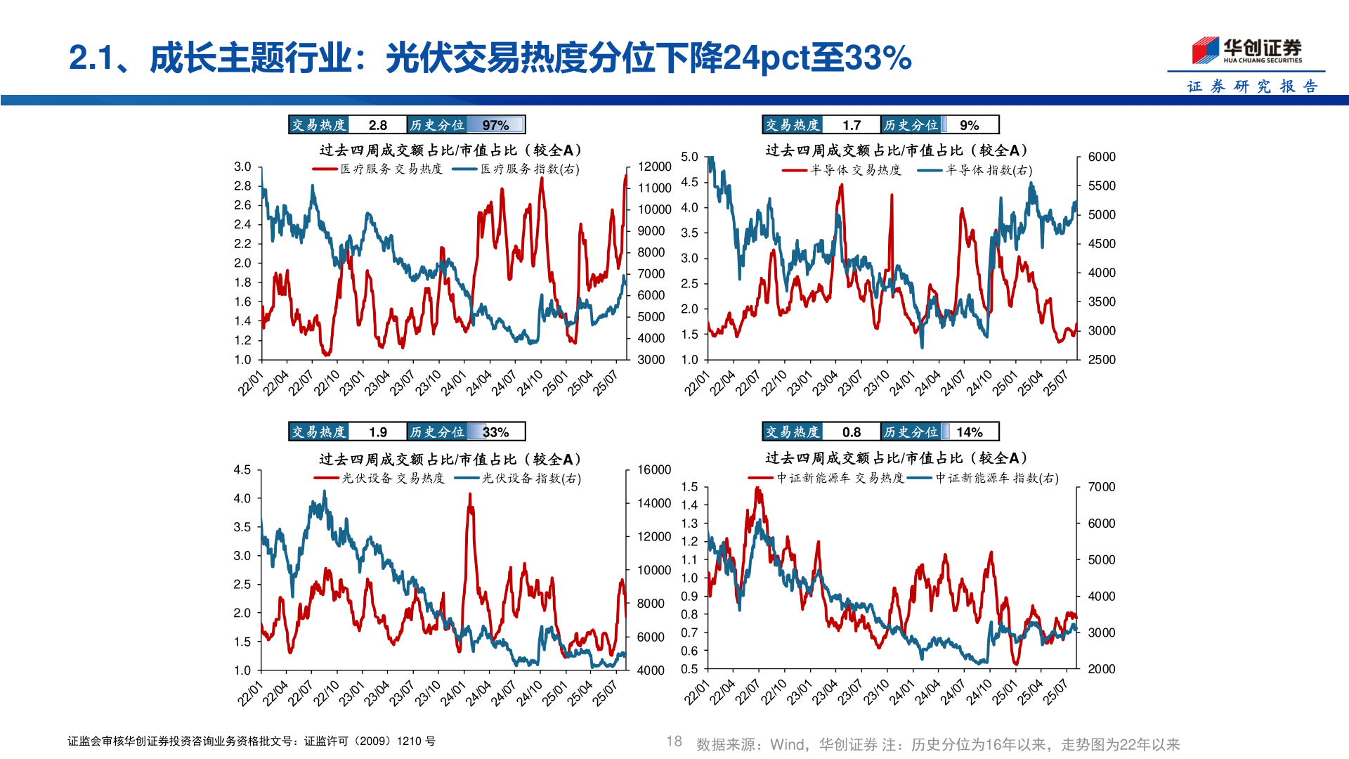 请问一下2.1、成长主题行业：光伏交易热度分位下降24pct至33%