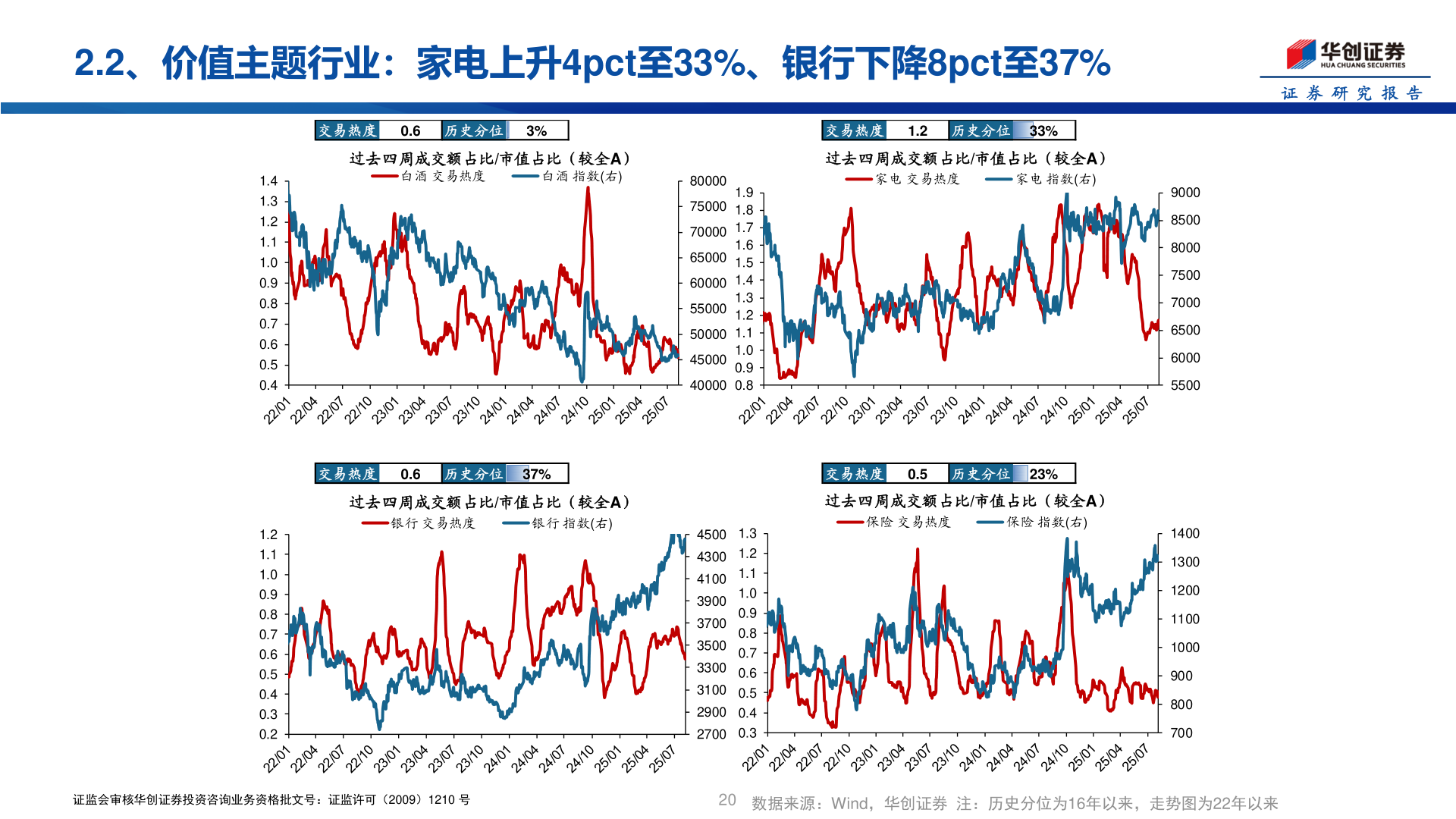 谁知道2.2、价值主题行业：家电上升4pct至33%、银行下降8pct至37%