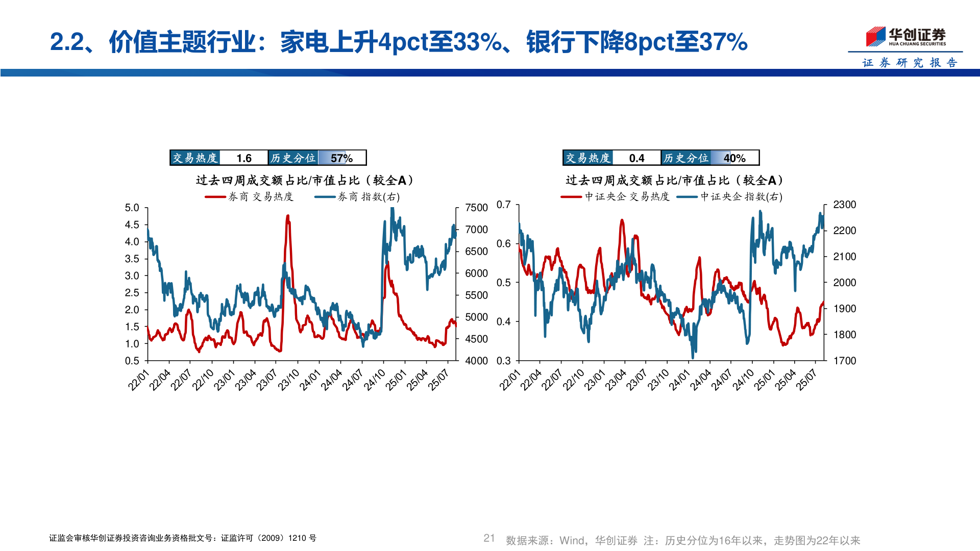 咨询下各位2.2、价值主题行业：家电上升4pct至33%、银行下降8pct至37%