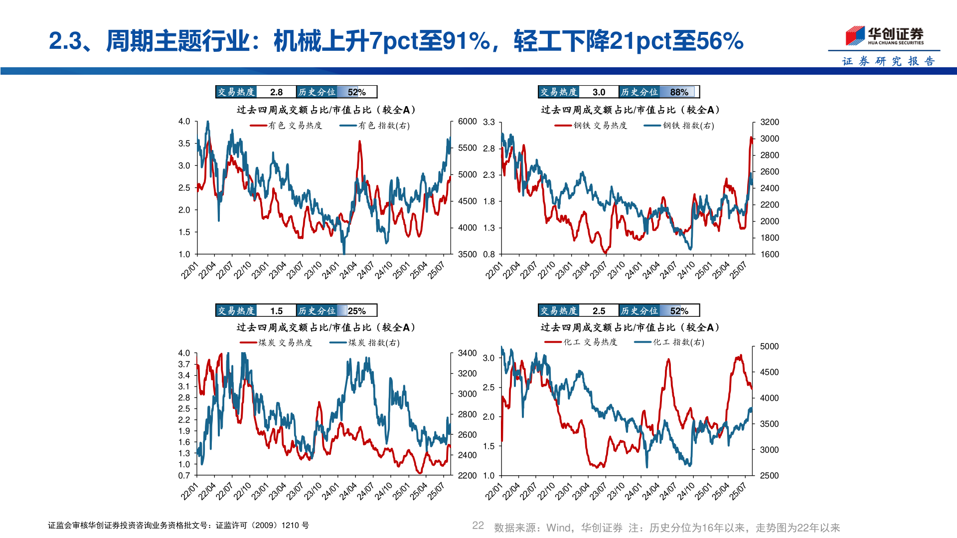 请问一下2.3、周期主题行业：机械上升7pct至91%，轻工下降21pct至56%