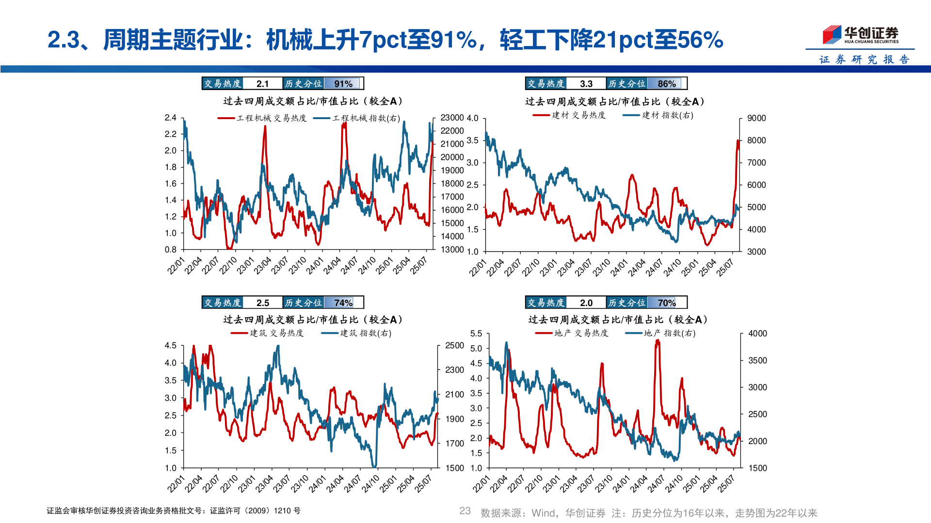 如何了解2.3、周期主题行业：机械上升7pct至91%，轻工下降21pct至56%