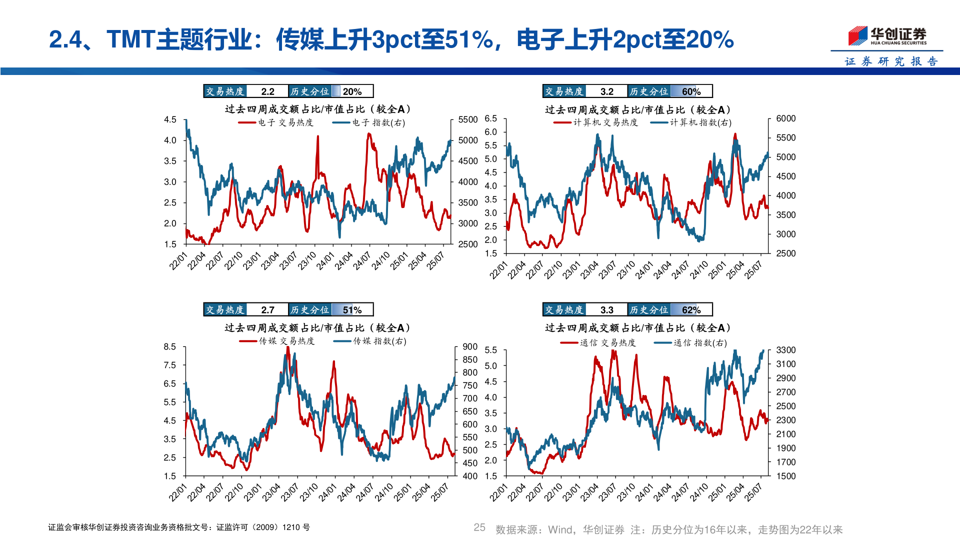 咨询大家2.4、TMT主题行业：传媒上升3pct至51%，电子上升2pct至20%