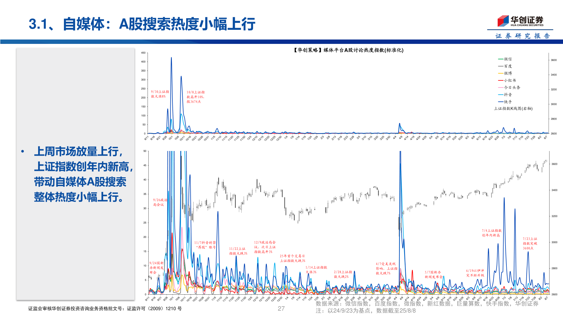 如何才能3.1、自媒体：A股搜索热度小幅上行