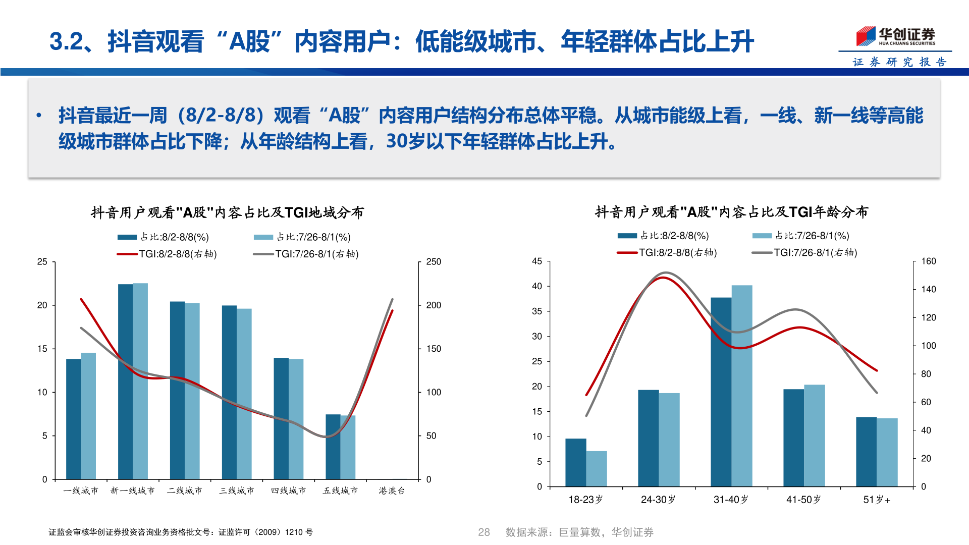 各位网友请教一下3.2、抖音观看“A股”内容用户：低能级城市、年轻群体占比上升